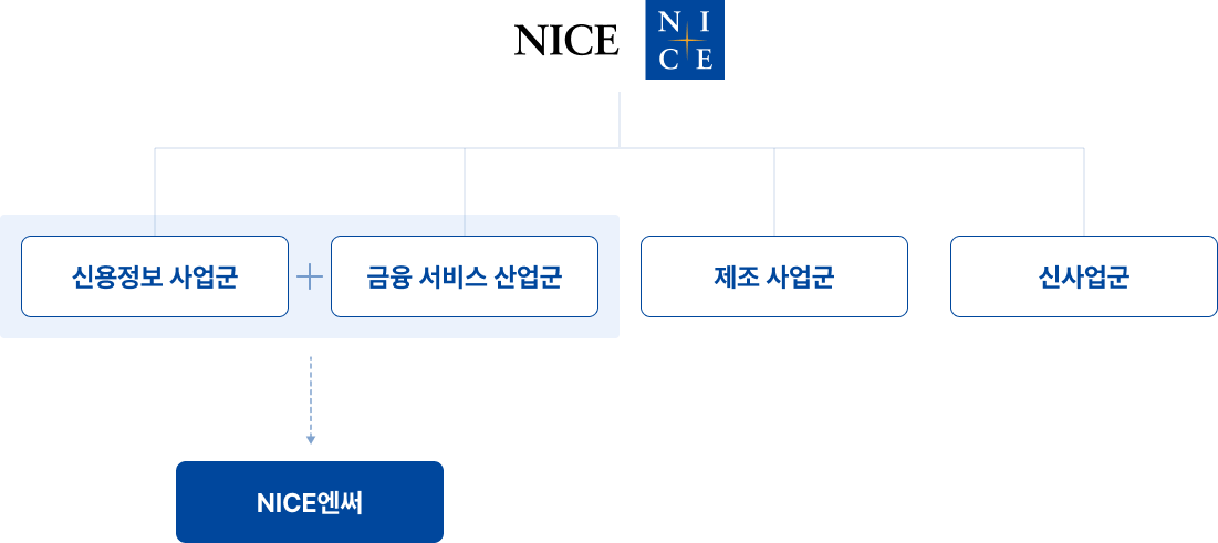 NICE 그룹사 구조도